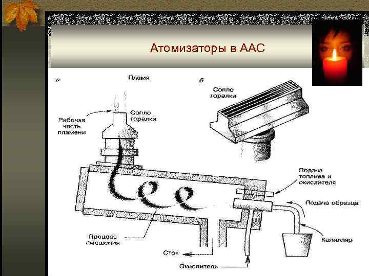 Атомизаторы в ААС 