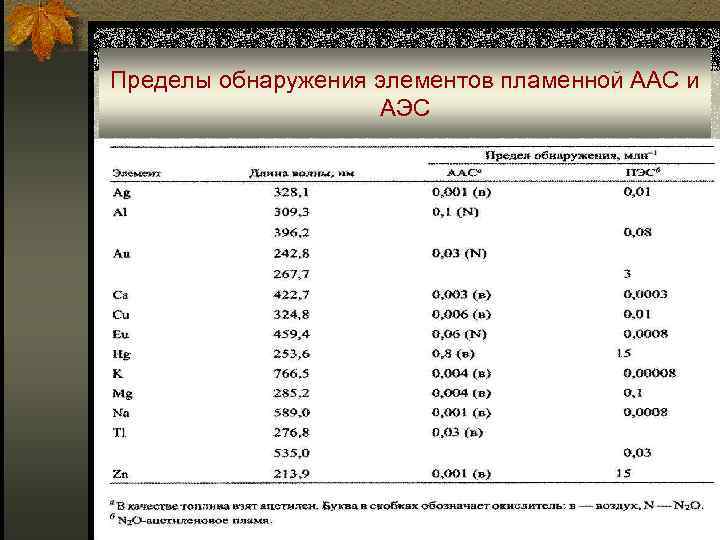 Пределы обнаружения элементов пламенной ААС и АЭС 