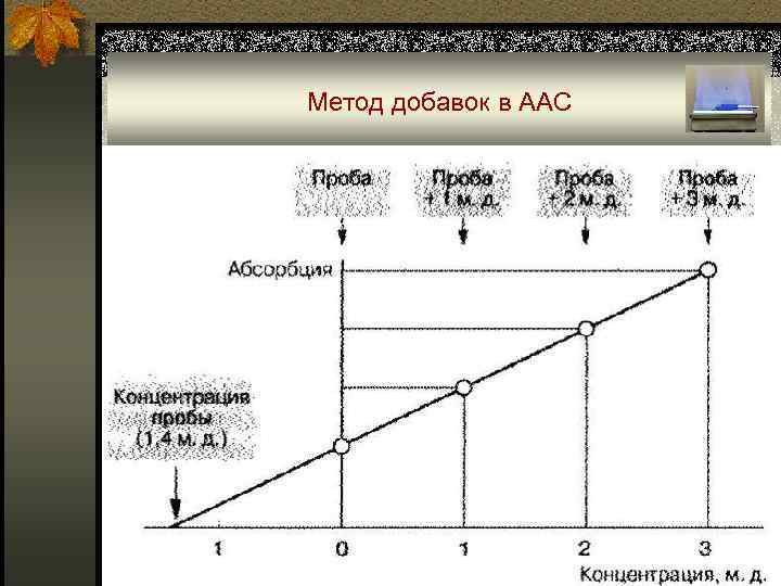 Метод добавок в ААС 