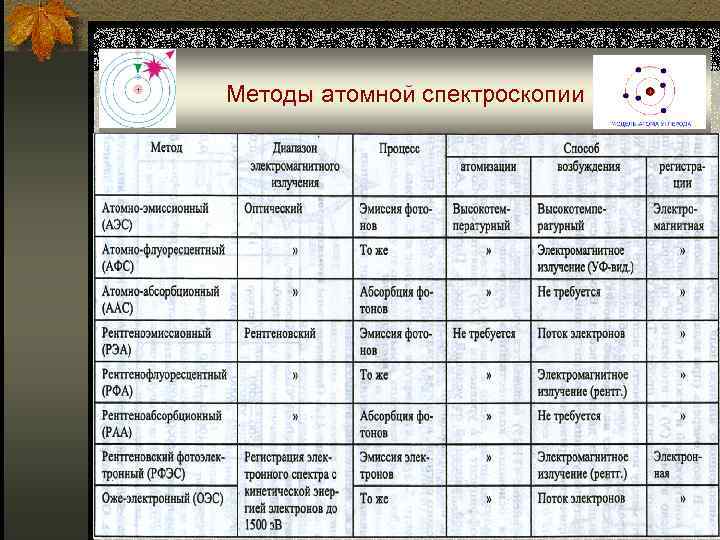 Методы атомной спектроскопии 