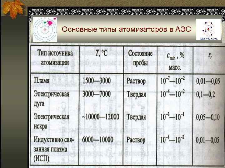 Основные типы атомизаторов в АЭС 