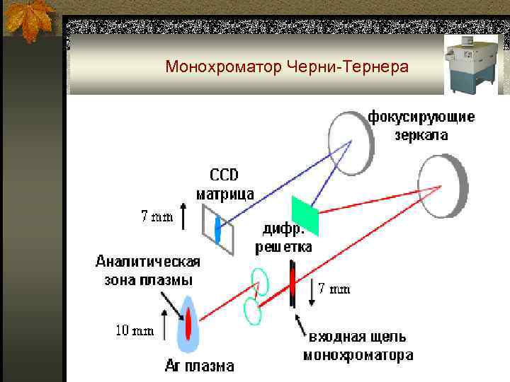 Монохроматор Черни-Тернера 