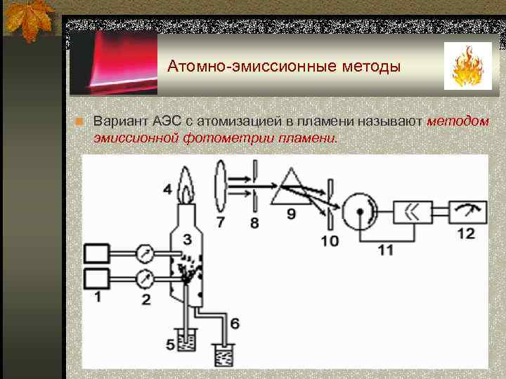 Атомно-эмиссионные методы n Вариант АЭС с атомизацией в пламени называют методом эмиссионной фотометрии пламени.