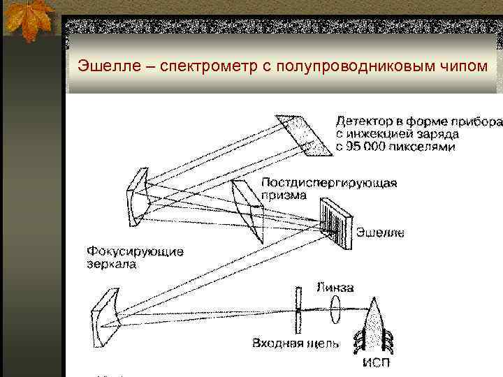 На рисунке 8 дана схема устройства спектрографа с помощью какого элемента осуществляется превращение