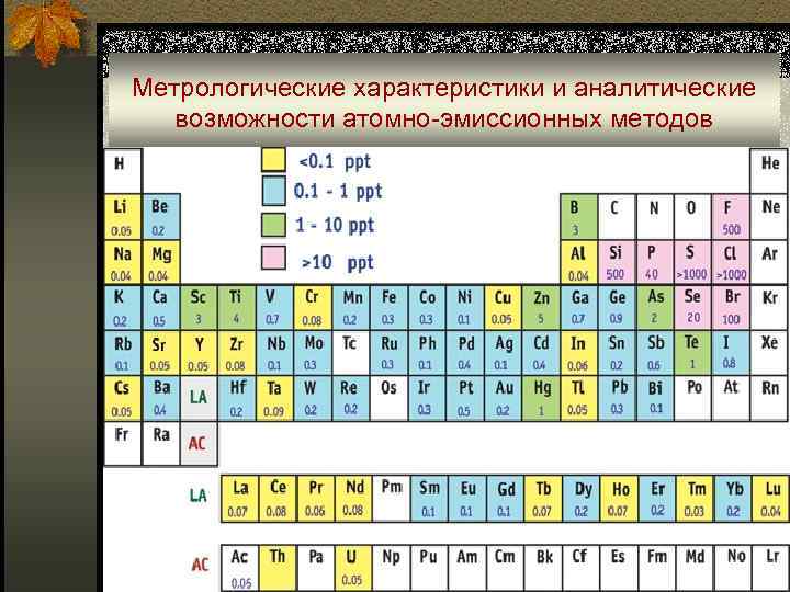 Метрологические характеристики и аналитические возможности атомно-эмиссионных методов 