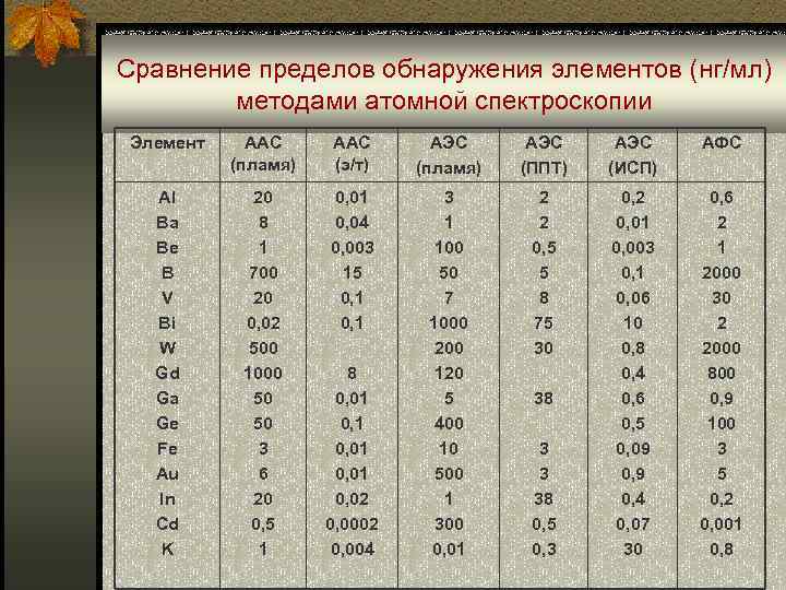 Сравнение пределов. Элементы определяемые методом исп АЭС. Пределы обнаружения элементов. Таблица обнаружения элементов. Пределы обнаружения АЭС.