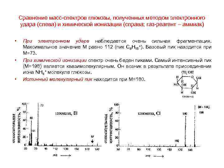 Схема фрагментации в масс спектрах