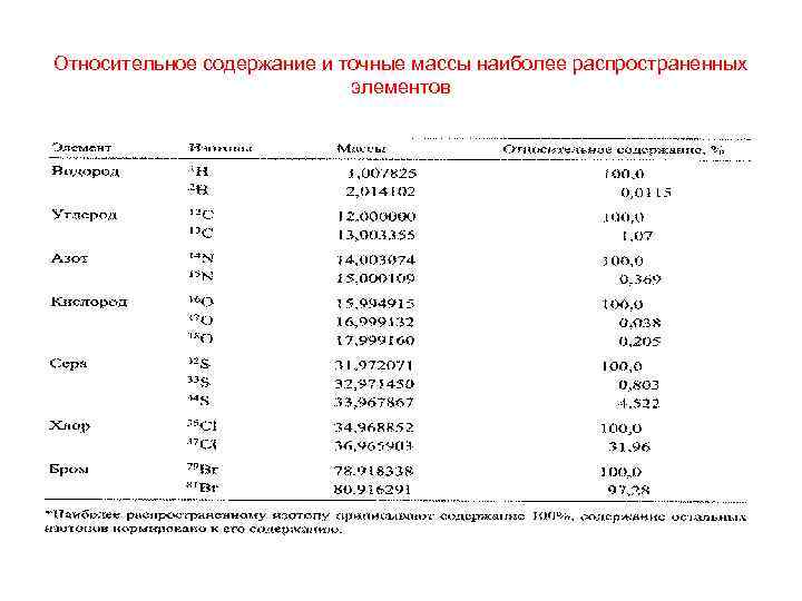 Относительное содержание