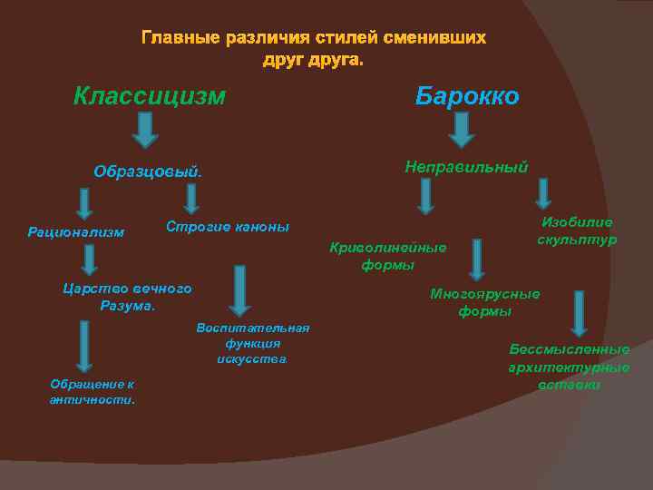 Главные различия стилей сменивших друга. Классицизм Барокко Образцовый. Неправильный Рационализм Строгие каноны Криволинейные формы