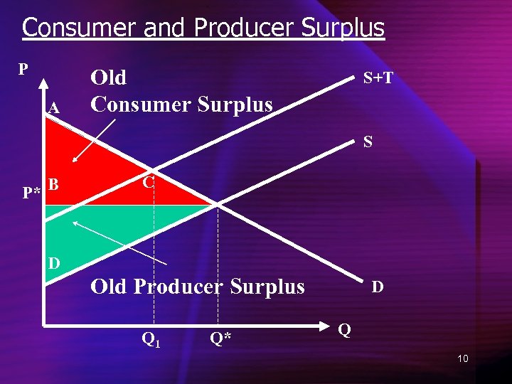 Consumer and Producer Surplus P A Old Consumer Surplus S+T S P* B C