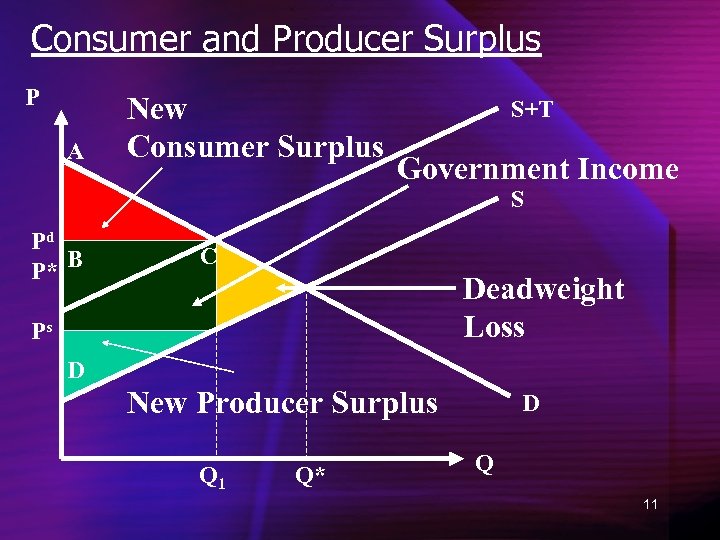 Consumer and Producer Surplus P A New Consumer Surplus S+T Government Income S Pd