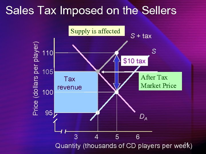 Sales Tax Imposed on the Sellers Price (dollars per player) Supply is affected S