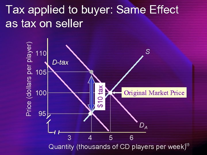 S 110 D-tax 105 100 $10 tax Price (dollars per player) Tax applied to