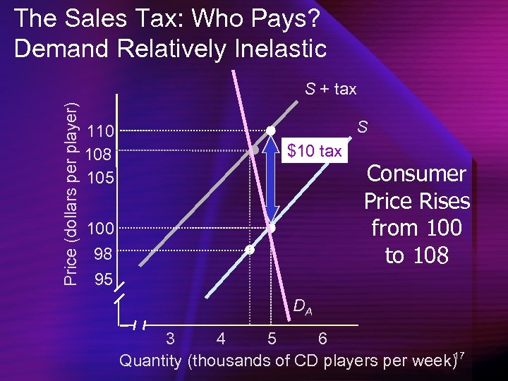 The Sales Tax: Who Pays? Demand Relatively Inelastic Price (dollars per player) S +