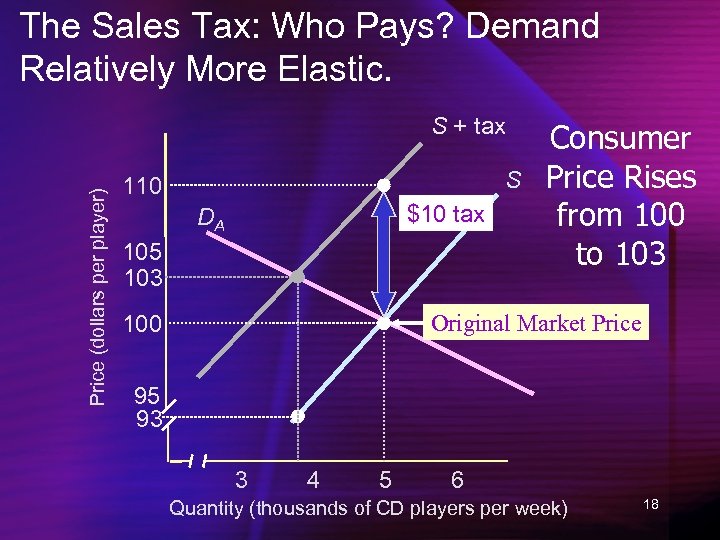 The Sales Tax: Who Pays? Demand Relatively More Elastic. Price (dollars per player) S