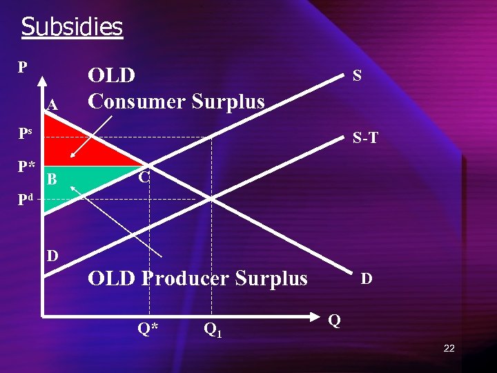 Subsidies P A OLD Consumer Surplus S Ps P* S-T B C Pd D