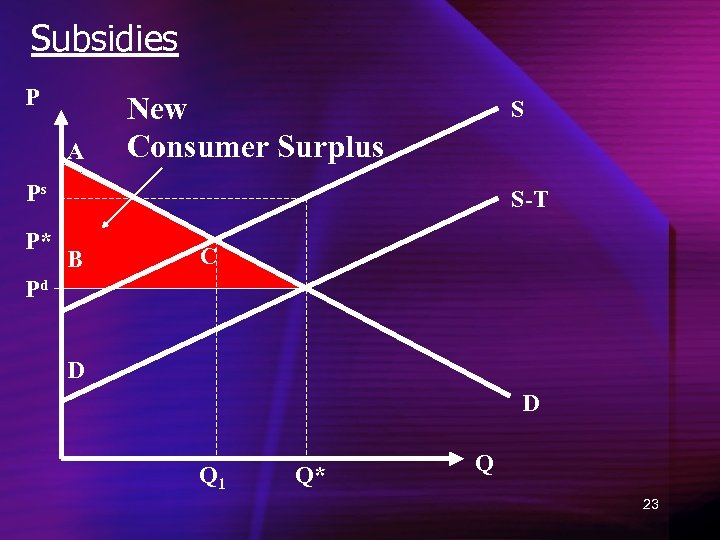 Subsidies P A New Consumer Surplus S Ps P* S-T B C Pd D