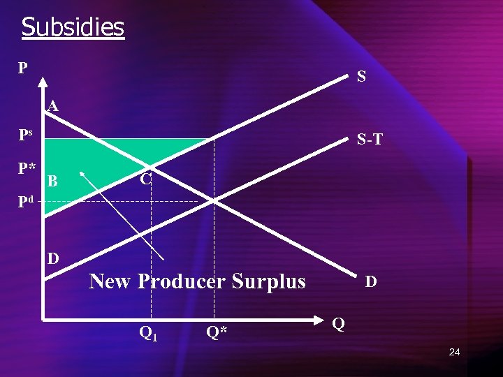 Subsidies P S A Ps P* S-T B C Pd D New Producer Surplus