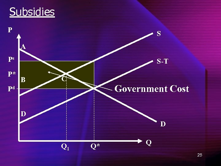 Subsidies P S A Ps P* S-T B C Government Cost Pd D D