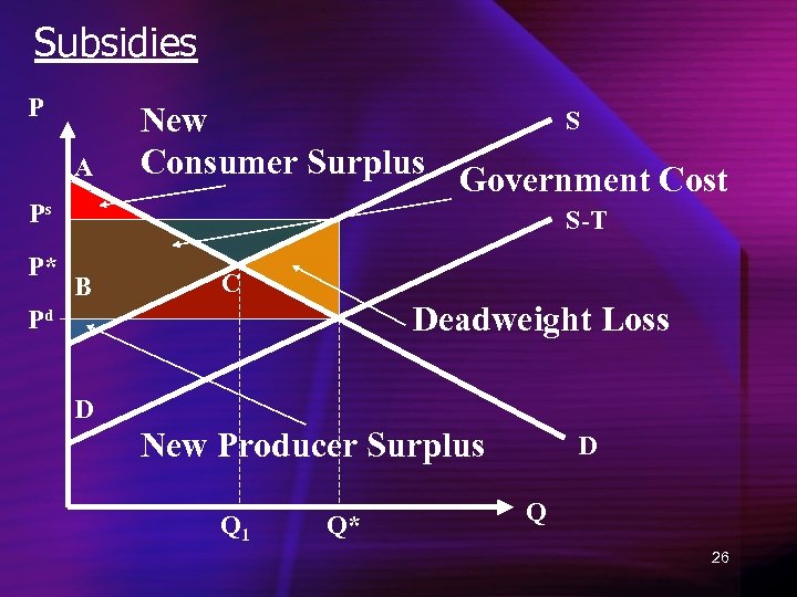 Subsidies P A Ps P* S New Consumer Surplus Government Cost S-T B C