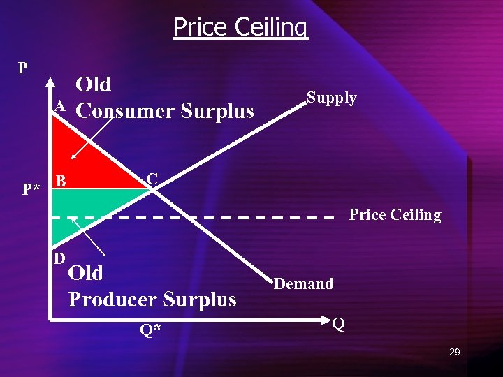 Price Ceiling P A P* B Old Consumer Surplus Supply C Price Ceiling D