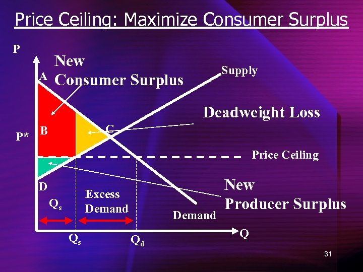 Price Ceiling: Maximize Consumer Surplus P A New Consumer Surplus Supply Deadweight Loss C