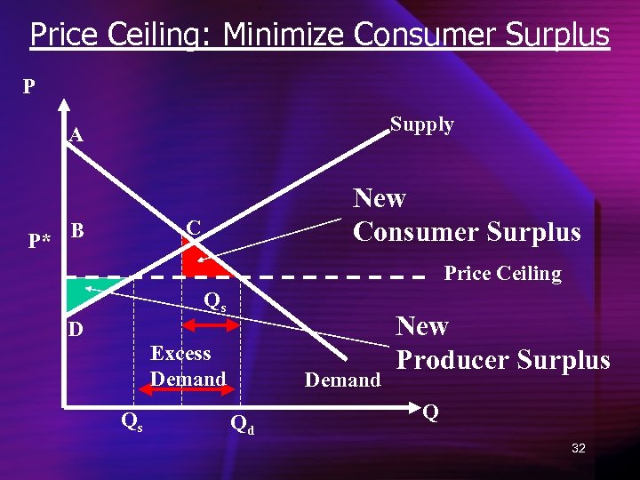 Price Ceiling: Minimize Consumer Surplus P Supply A New Consumer Surplus C P* B