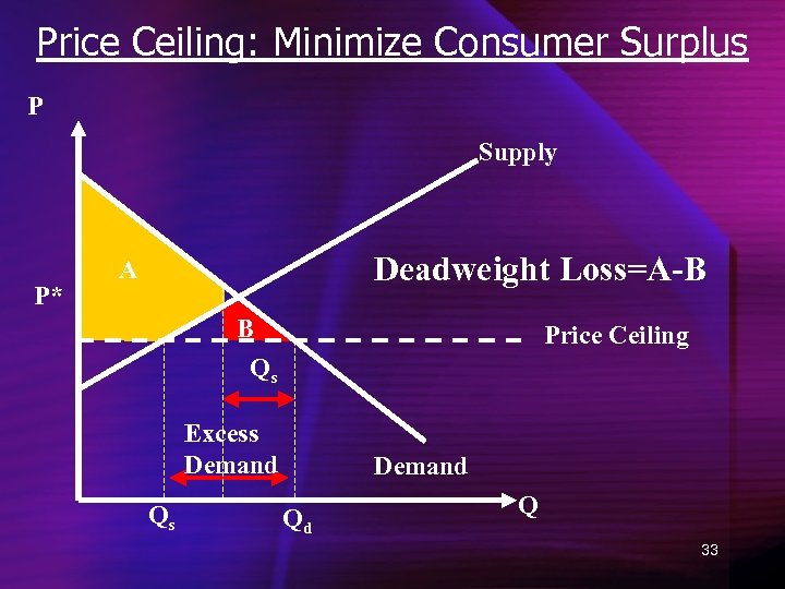 Price Ceiling: Minimize Consumer Surplus P Supply P* Deadweight Loss=A-B A B Qs Price