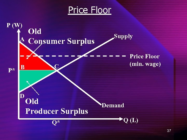 Price Floor P (W) A P* B D Old Consumer Surplus Supply Price Floor