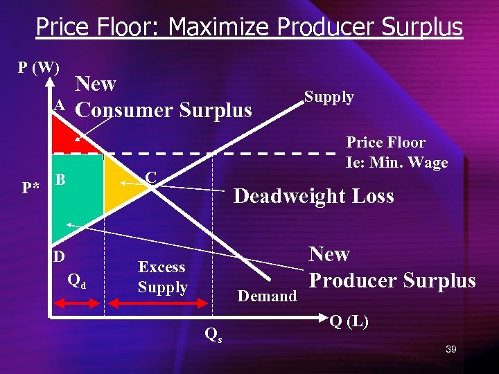 Price Floor: Maximize Producer Surplus P (W) A New Consumer Surplus Price Floor Ie:
