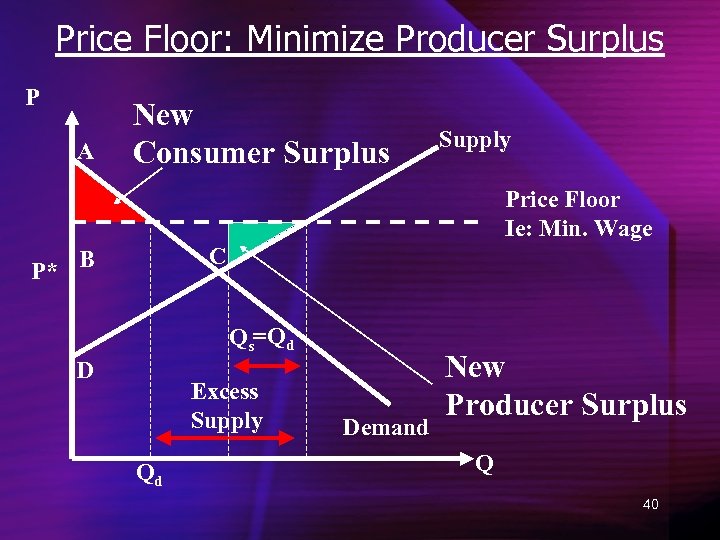 Price Floor: Minimize Producer Surplus P A New Consumer Surplus Supply Price Floor Ie: