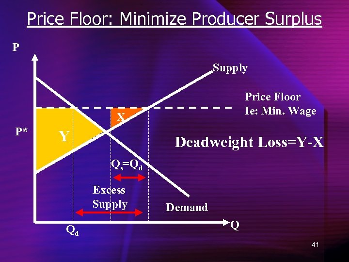 Price Floor: Minimize Producer Surplus P Supply Price Floor Ie: Min. Wage X P*