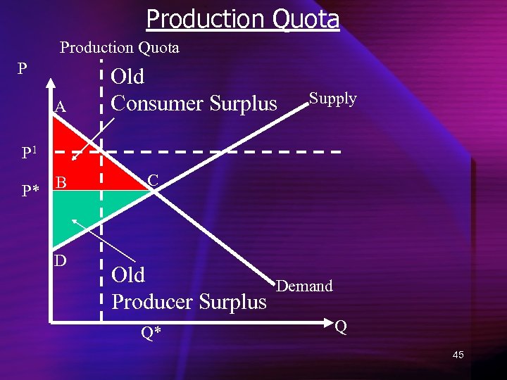 Production Quota P A Old Consumer Surplus Supply P 1 P* B D C