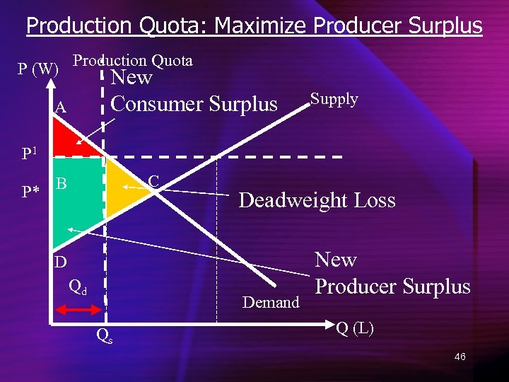 Production Quota: Maximize Producer Surplus P (W) Production Quota New Consumer Surplus A Supply