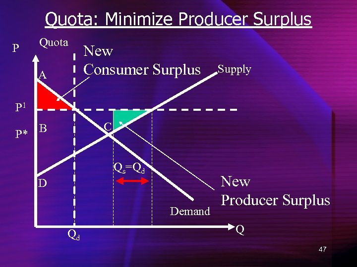 Quota: Minimize Producer Surplus P Quota A New Consumer Surplus Supply P 1 C