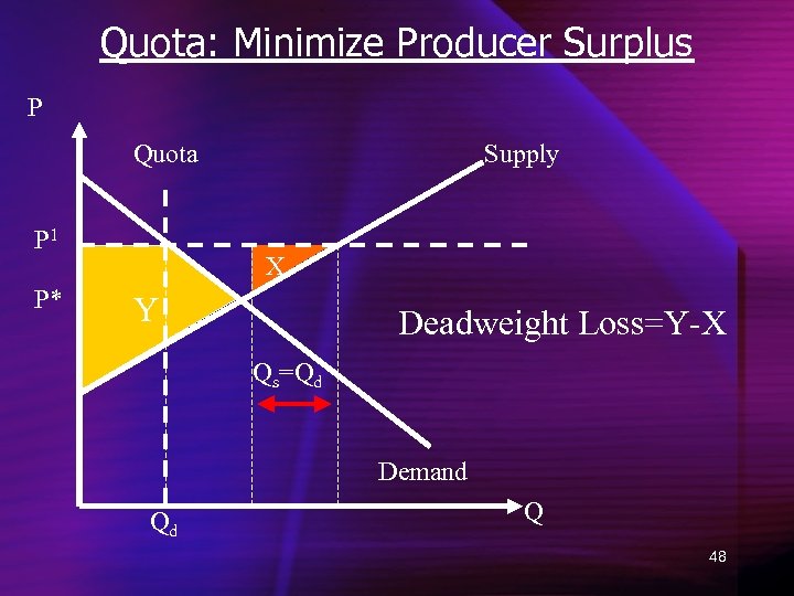 Quota: Minimize Producer Surplus P Quota P 1 P* Supply X Y Deadweight Loss=Y-X