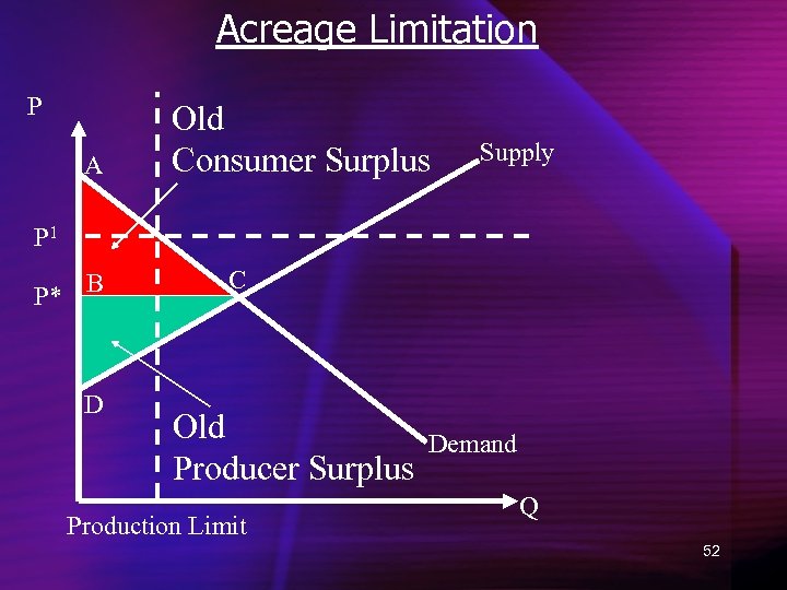 Acreage Limitation P A Old Consumer Surplus Supply P 1 P* B D C