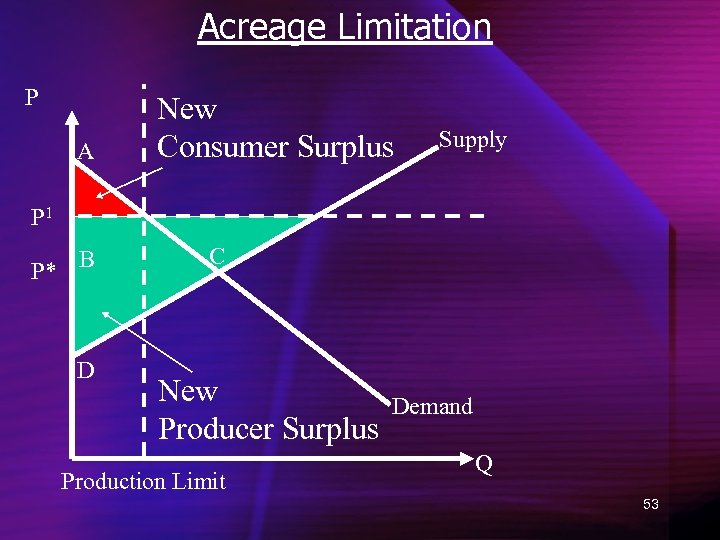 Acreage Limitation P A New Consumer Surplus Supply P 1 P* B D C
