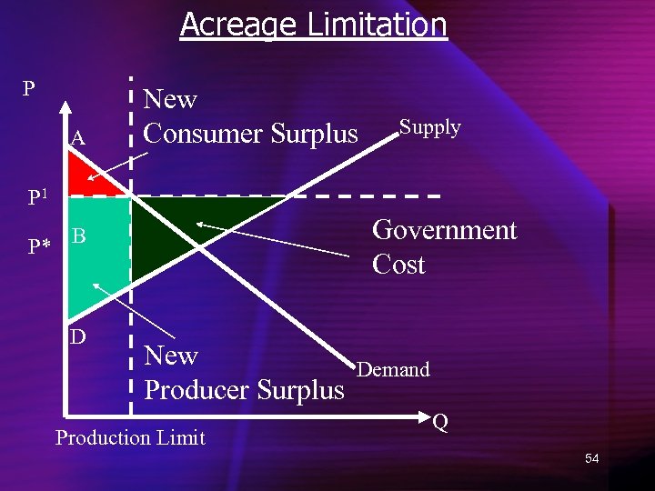 Acreage Limitation P A New Consumer Surplus Supply P 1 P* B D C