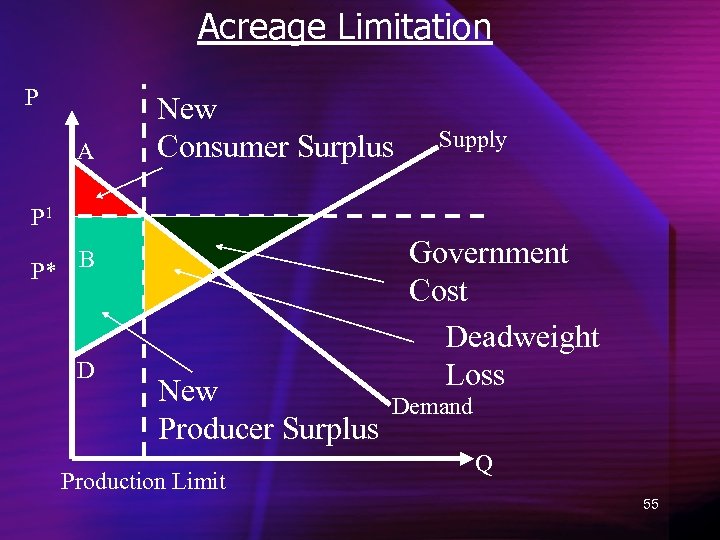 Acreage Limitation P A New Consumer Surplus Supply P 1 P* B D C