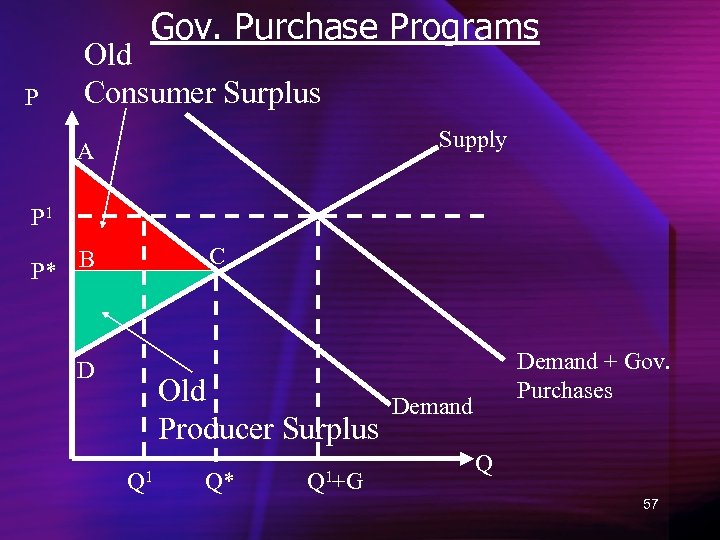 Gov. Purchase Programs P Old Consumer Surplus Supply A P 1 C P* B