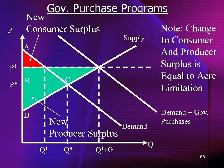 Gov. Purchase Programs P New Consumer Surplus Note: Change In Consumer And Producer Surplus
