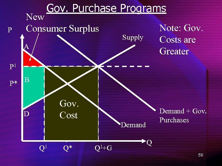 Gov. Purchase Programs P New Consumer Surplus Note: Gov. Costs are Greater Supply A