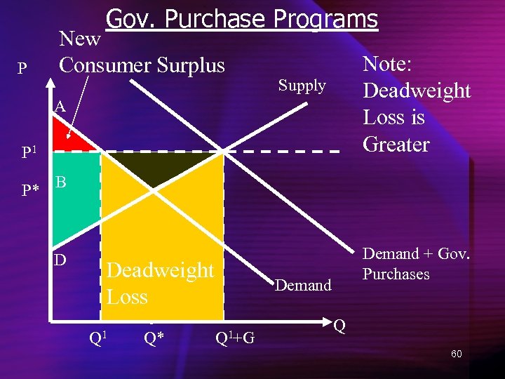 Gov. Purchase Programs P New Consumer Surplus Note: Deadweight Loss is Greater Supply A
