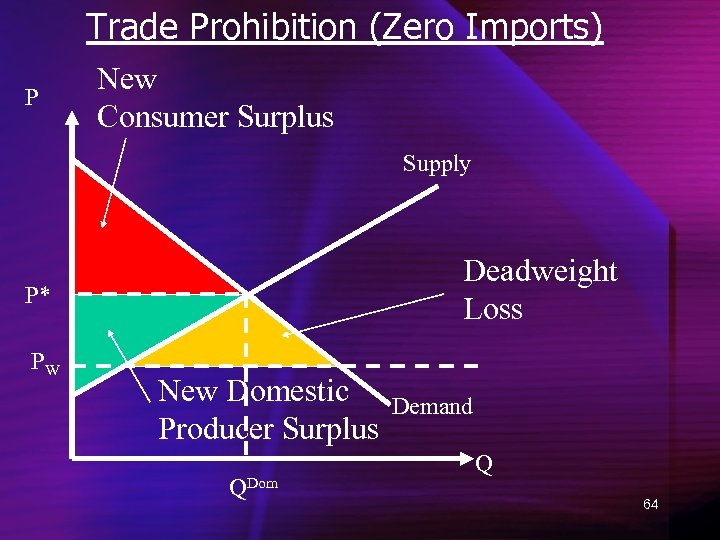 Trade Prohibition (Zero Imports) P New Consumer Surplus Supply Deadweight Loss P* PW New