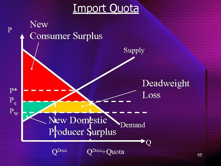 Import Quota P New Consumer Surplus Supply P* Pq PW Deadweight Loss New Domestic