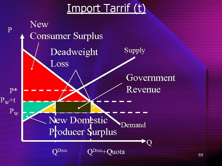 Import Tarrif (t) P New Consumer Surplus Deadweight Loss P* PW+t PW Supply Government