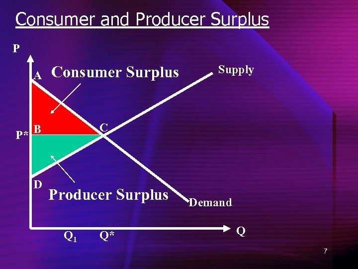 Consumer and Producer Surplus P A Consumer Surplus C P* B D Supply Producer