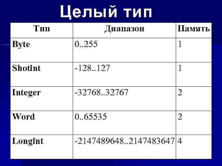 Целый тип Тип Диапазон Память Byte 0. . 255 1 Shotint -128. . 127