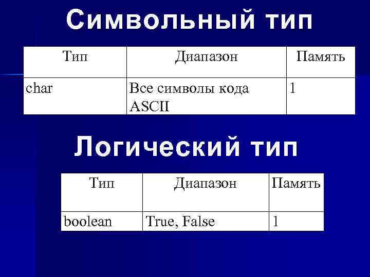 Символьный тип Тип Диапазон char Память Все символы кода ASCII 1 Логический тип Тип